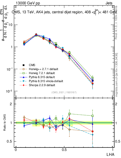 Plot of j.lha in 13000 GeV pp collisions