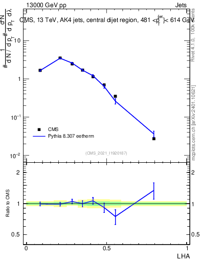 Plot of j.lha in 13000 GeV pp collisions