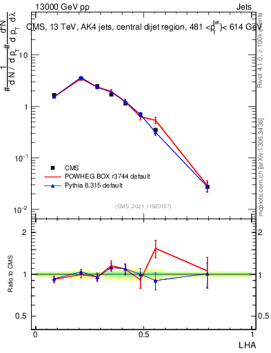 Plot of j.lha in 13000 GeV pp collisions