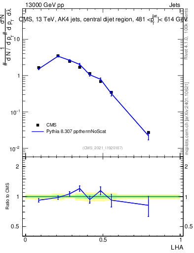 Plot of j.lha in 13000 GeV pp collisions