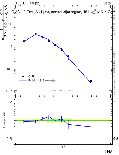 Plot of j.lha in 13000 GeV pp collisions