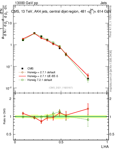 Plot of j.lha in 13000 GeV pp collisions