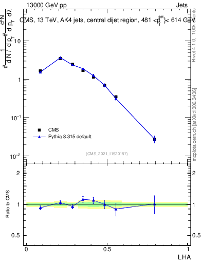 Plot of j.lha in 13000 GeV pp collisions