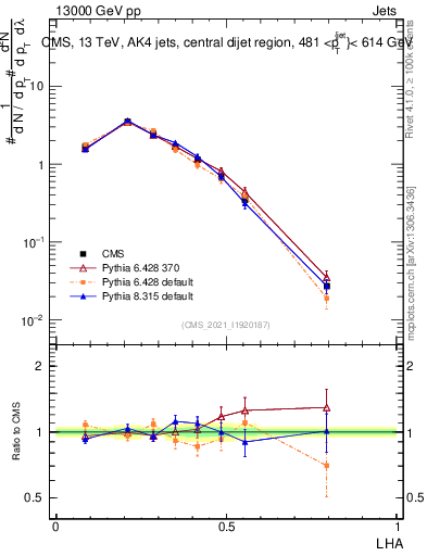 Plot of j.lha in 13000 GeV pp collisions