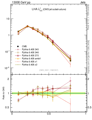 Plot of j.lha in 13000 GeV pp collisions