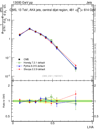 Plot of j.lha in 13000 GeV pp collisions