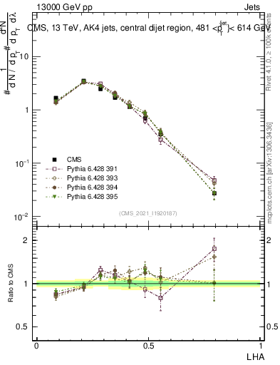 Plot of j.lha in 13000 GeV pp collisions