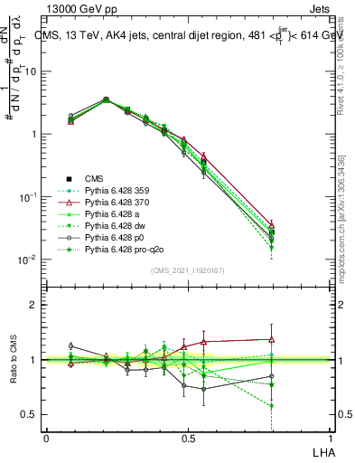 Plot of j.lha in 13000 GeV pp collisions