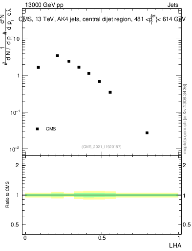 Plot of j.lha in 13000 GeV pp collisions