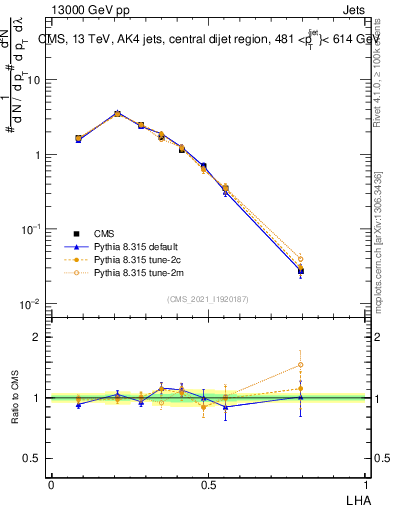 Plot of j.lha in 13000 GeV pp collisions