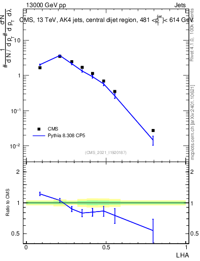 Plot of j.lha in 13000 GeV pp collisions