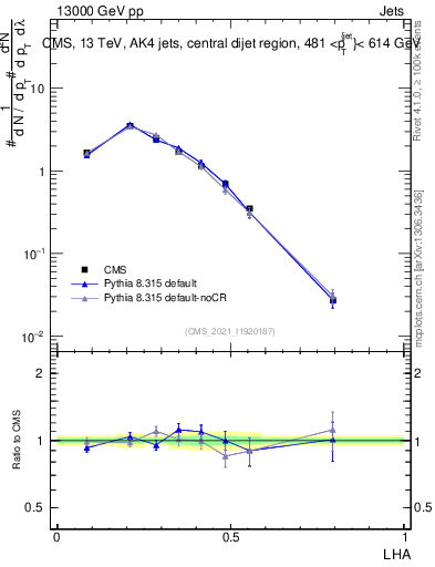 Plot of j.lha in 13000 GeV pp collisions