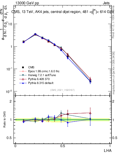 Plot of j.lha in 13000 GeV pp collisions