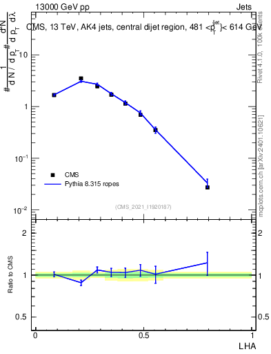 Plot of j.lha in 13000 GeV pp collisions