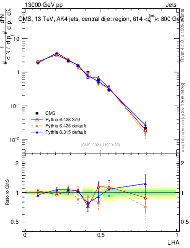 Plot of j.lha in 13000 GeV pp collisions