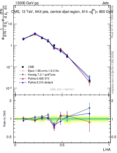 Plot of j.lha in 13000 GeV pp collisions