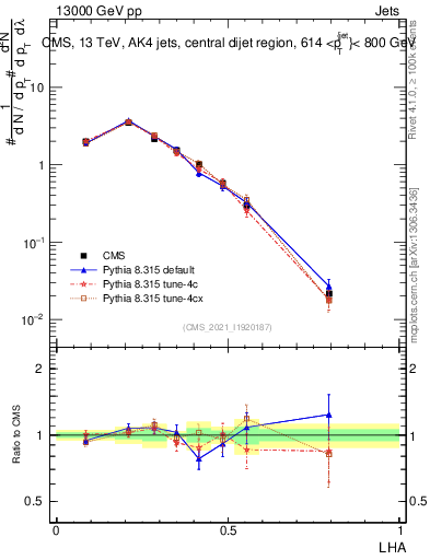 Plot of j.lha in 13000 GeV pp collisions