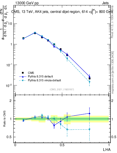 Plot of j.lha in 13000 GeV pp collisions
