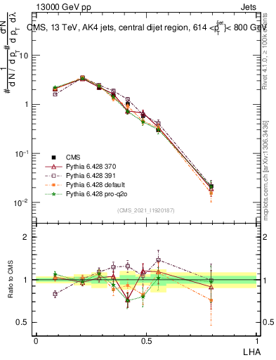 Plot of j.lha in 13000 GeV pp collisions