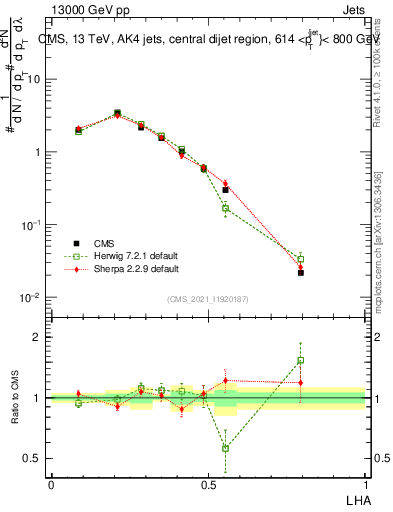 Plot of j.lha in 13000 GeV pp collisions