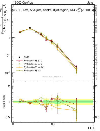 Plot of j.lha in 13000 GeV pp collisions