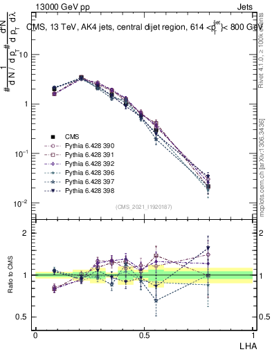 Plot of j.lha in 13000 GeV pp collisions