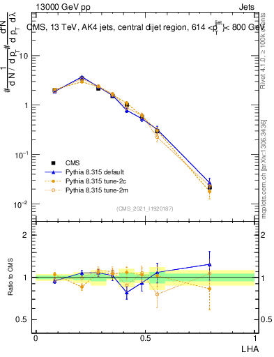 Plot of j.lha in 13000 GeV pp collisions
