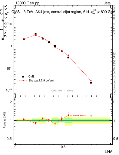 Plot of j.lha in 13000 GeV pp collisions