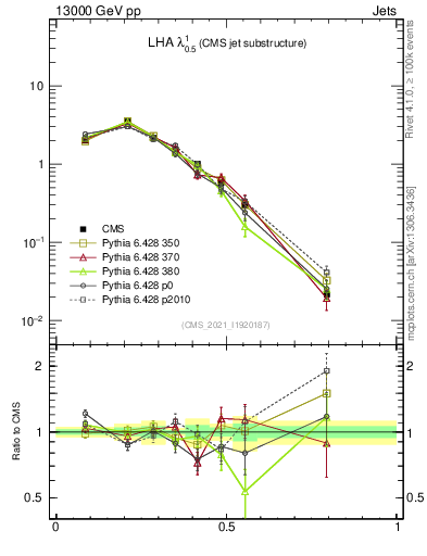 Plot of j.lha in 13000 GeV pp collisions