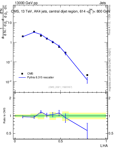 Plot of j.lha in 13000 GeV pp collisions