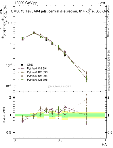 Plot of j.lha in 13000 GeV pp collisions