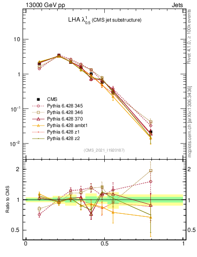 Plot of j.lha in 13000 GeV pp collisions