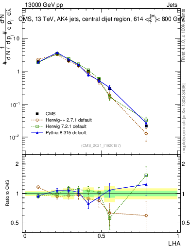Plot of j.lha in 13000 GeV pp collisions