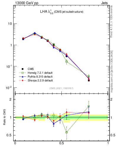 Plot of j.lha in 13000 GeV pp collisions