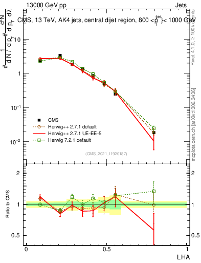 Plot of j.lha in 13000 GeV pp collisions