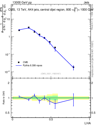 Plot of j.lha in 13000 GeV pp collisions