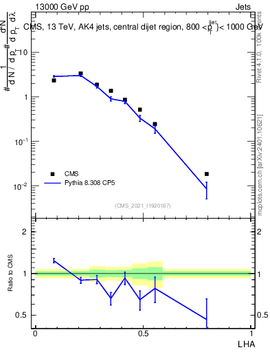 Plot of j.lha in 13000 GeV pp collisions