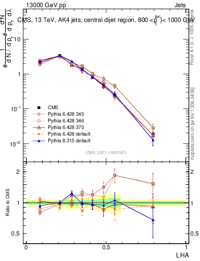 Plot of j.lha in 13000 GeV pp collisions