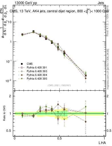 Plot of j.lha in 13000 GeV pp collisions