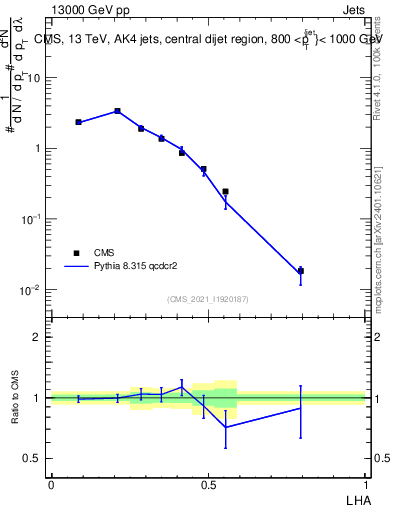 Plot of j.lha in 13000 GeV pp collisions
