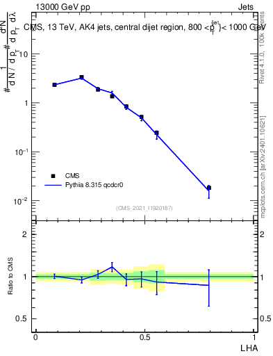 Plot of j.lha in 13000 GeV pp collisions