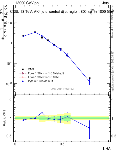Plot of j.lha in 13000 GeV pp collisions