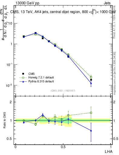 Plot of j.lha in 13000 GeV pp collisions