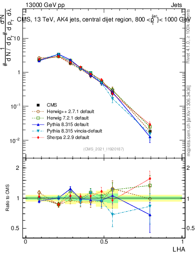 Plot of j.lha in 13000 GeV pp collisions