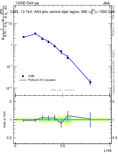 Plot of j.lha in 13000 GeV pp collisions