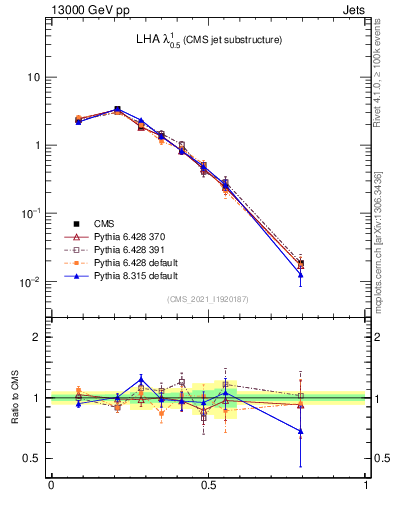Plot of j.lha in 13000 GeV pp collisions