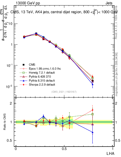 Plot of j.lha in 13000 GeV pp collisions
