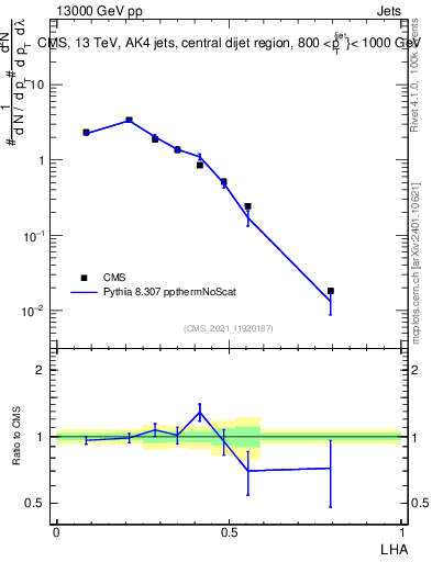 Plot of j.lha in 13000 GeV pp collisions