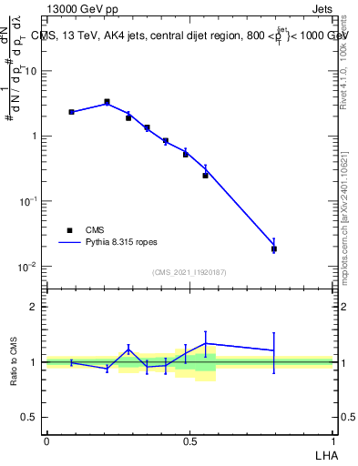 Plot of j.lha in 13000 GeV pp collisions