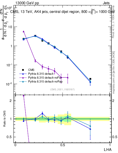 Plot of j.lha in 13000 GeV pp collisions